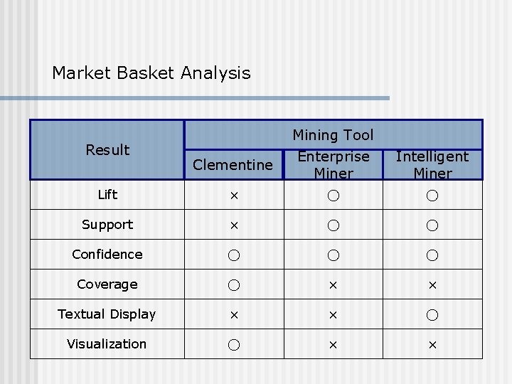 Market Basket Analysis Result Clementine Mining Tool Enterprise Miner Intelligent Miner Lift × ○