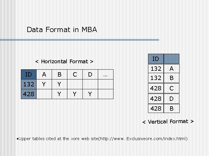 Data Format in MBA ID < Horizontal Format > ID A B 132 Y