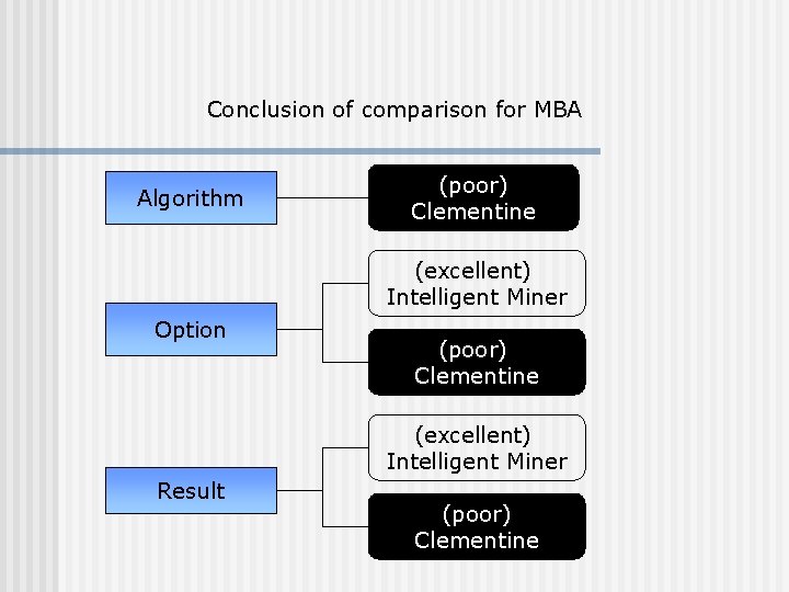 Conclusion of comparison for MBA Algorithm (poor) Clementine (excellent) Intelligent Miner Option (poor) Clementine