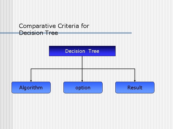 Comparative Criteria for Decision Tree Algorithm option Result 