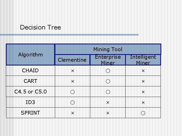 Decision Tree Algorithm Clementine Mining Tool Enterprise Miner Intelligent Miner CHAID × ○ ×