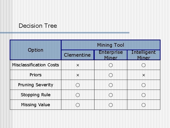 Decision Tree Option Clementine Mining Tool Enterprise Miner Intelligent Miner Misclassification Costs × ○