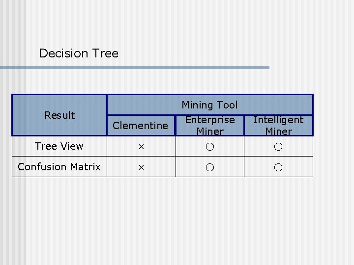 Decision Tree Result Clementine Mining Tool Enterprise Miner Intelligent Miner Tree View × ○