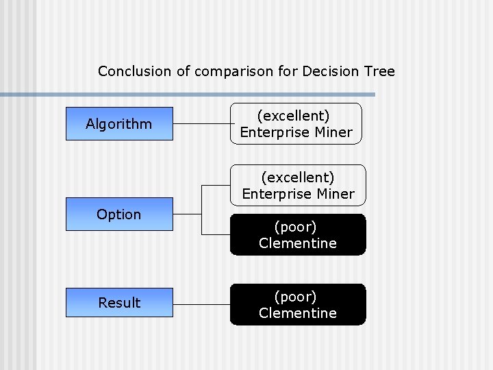 Conclusion of comparison for Decision Tree Algorithm (excellent) Enterprise Miner Option Result (poor) Clementine