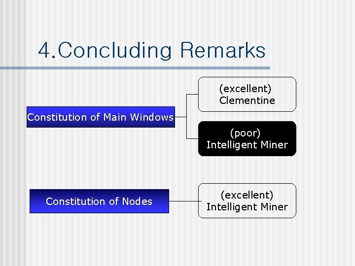 4. Concluding Remarks (excellent) Clementine Constitution of Main Windows (poor) Intelligent Miner Constitution of