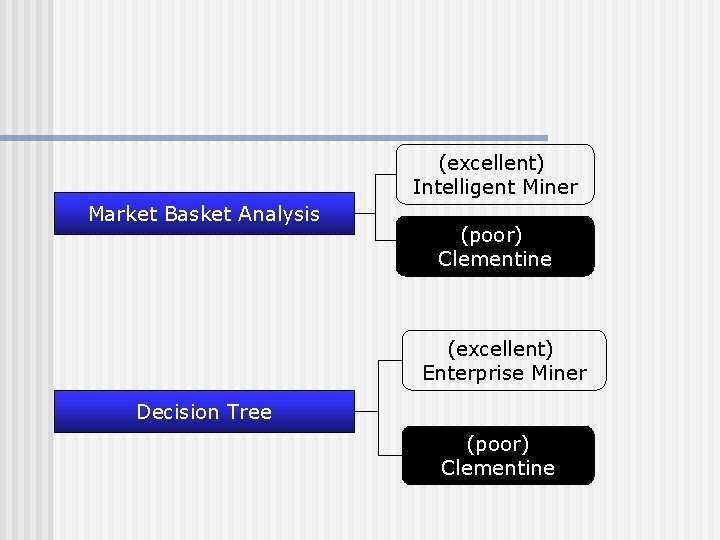 (excellent) Intelligent Miner Market Basket Analysis (poor) Clementine (excellent) Enterprise Miner Decision Tree (poor)