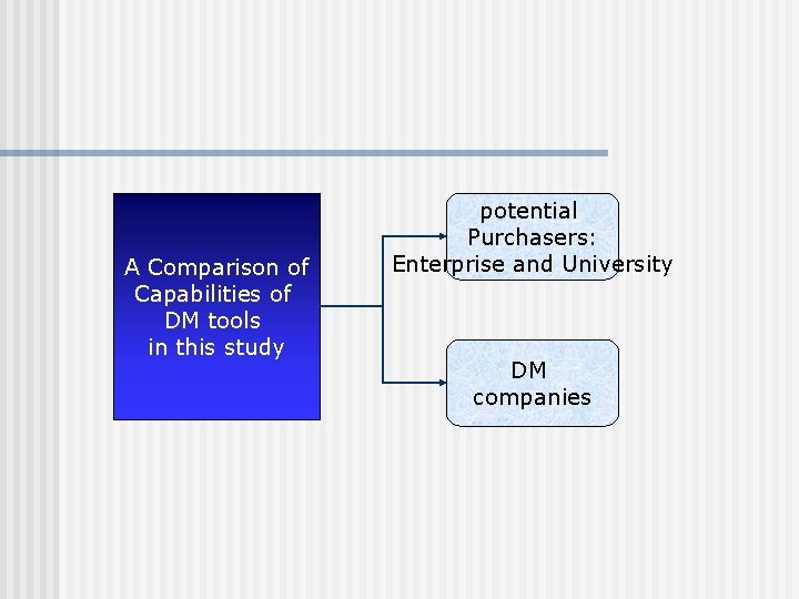 A Comparison of Capabilities of DM tools in this study potential Purchasers: Enterprise and
