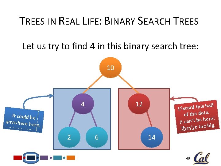 TREES IN REAL LIFE: BINARY SEARCH TREES Let us try to find 4 in