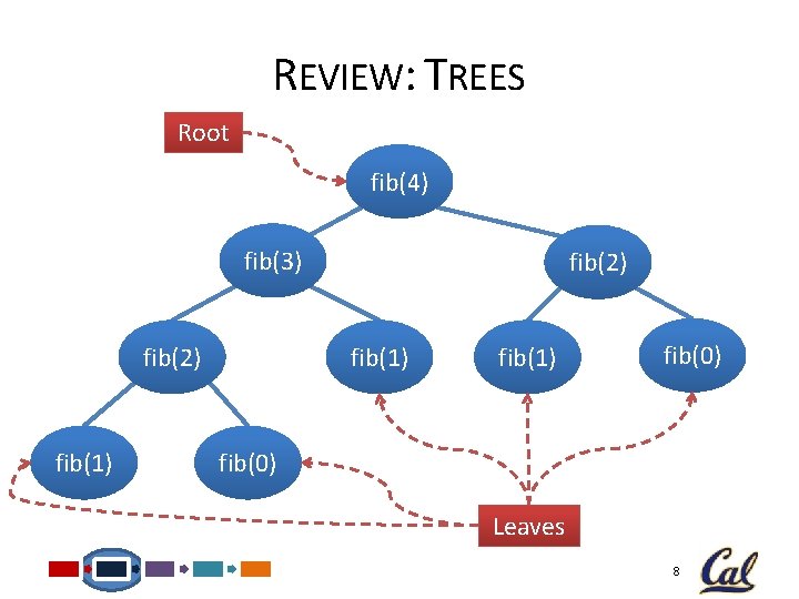 REVIEW: TREES Root fib(4) fib(3) fib(2) fib(1) fib(0) Leaves 8 