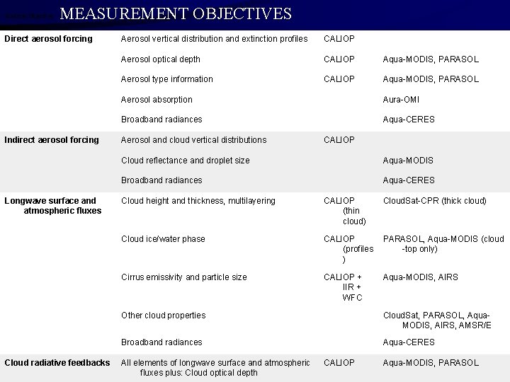 Science Objective MEASUREMENT OBJECTIVES Direct aerosol forcing Indirect aerosol forcing Longwave surface and atmospheric