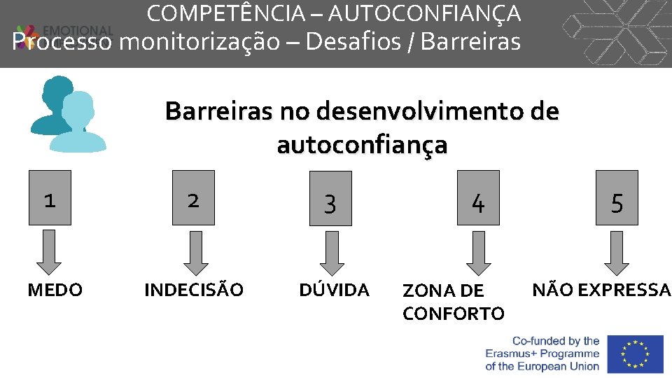 COMPETÊNCIA – AUTOCONFIANÇA Processo monitorização – Desafios / Barreiras no desenvolvimento de autoconfiança 1