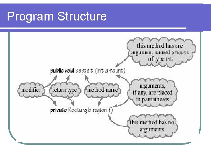Program Structure l l l Modifier of the method is usually public Return type: