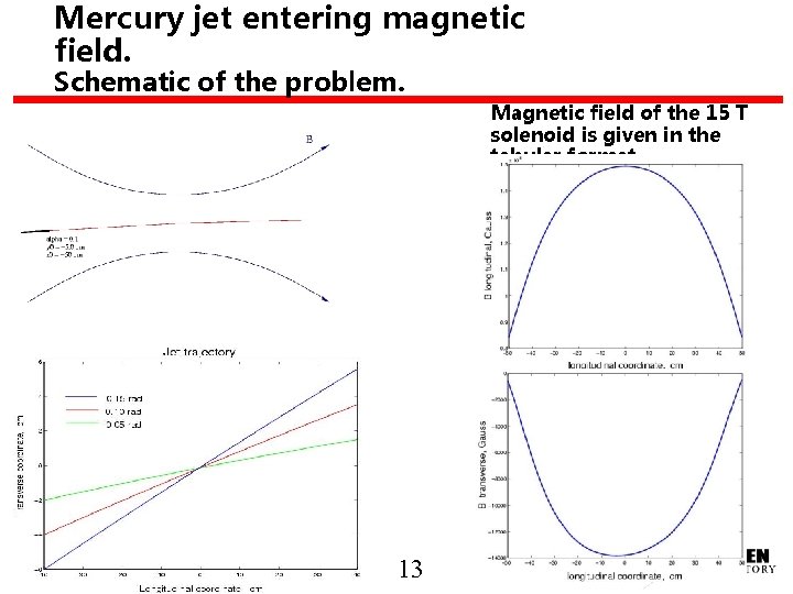 Mercury jet entering magnetic field. Schematic of the problem. Magnetic field of the 15