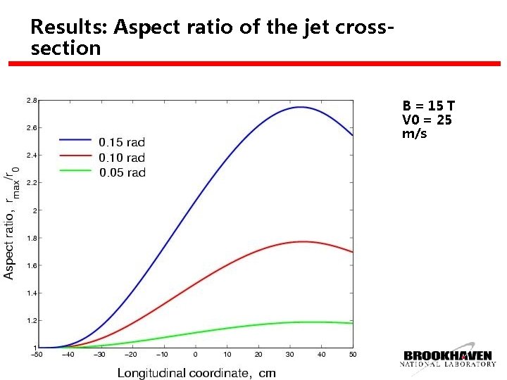 Results: Aspect ratio of the jet crosssection B = 15 T V 0 =