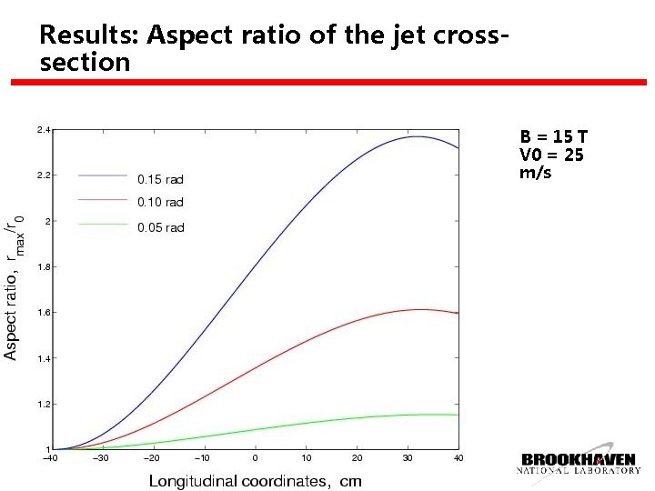 Results: Aspect ratio of the jet crosssection B = 15 T V 0 =