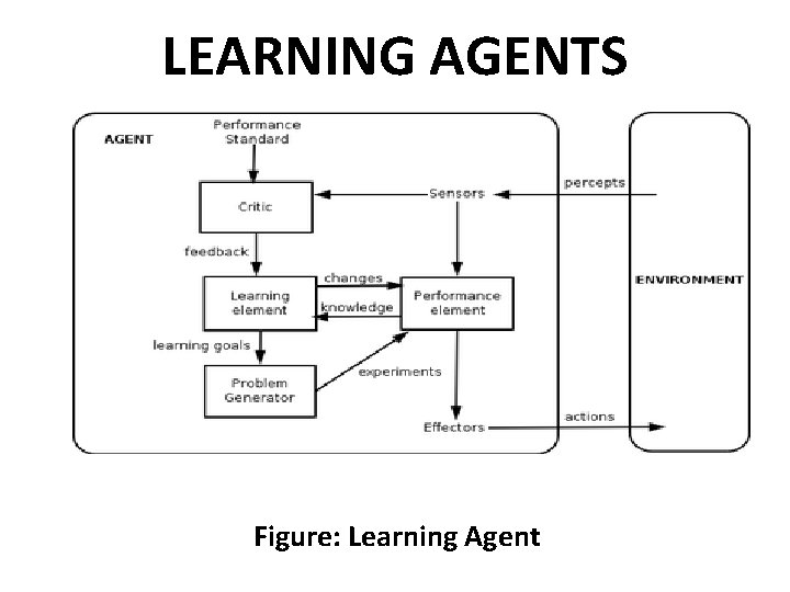 LEARNING AGENTS Figure: Learning Agent 