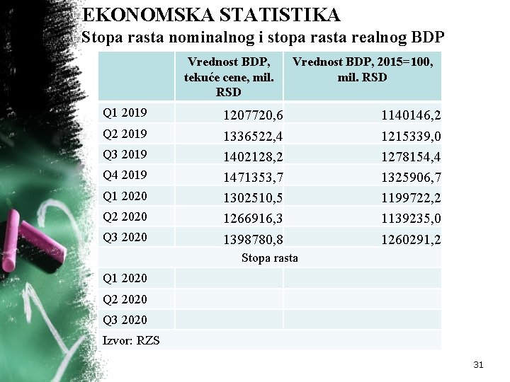 EKONOMSKA STATISTIKA Stopa rasta nominalnog i stopa rasta realnog BDP Vrednost BDP, tekuće cene,