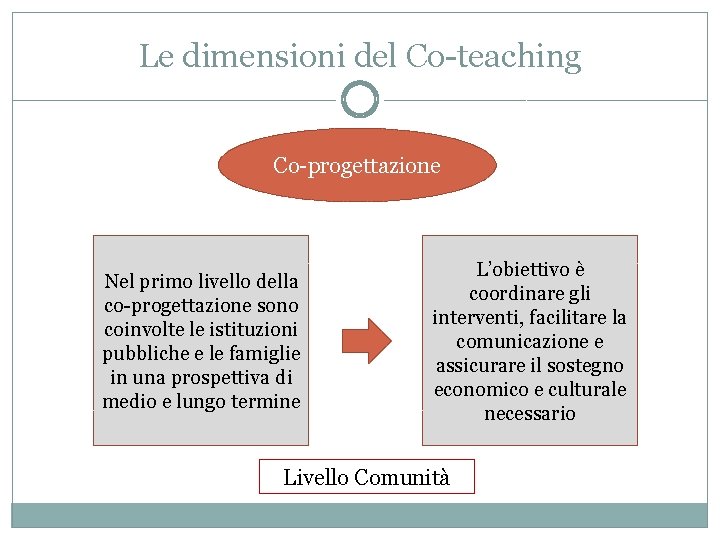 Le dimensioni del Co-teaching Co-progettazione Nel primo livello della co-progettazione sono coinvolte le istituzioni