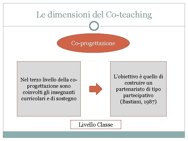 Le dimensioni del Co-teaching Co-progettazione L’obiettivo è quello di costruire un partenariato di tipo