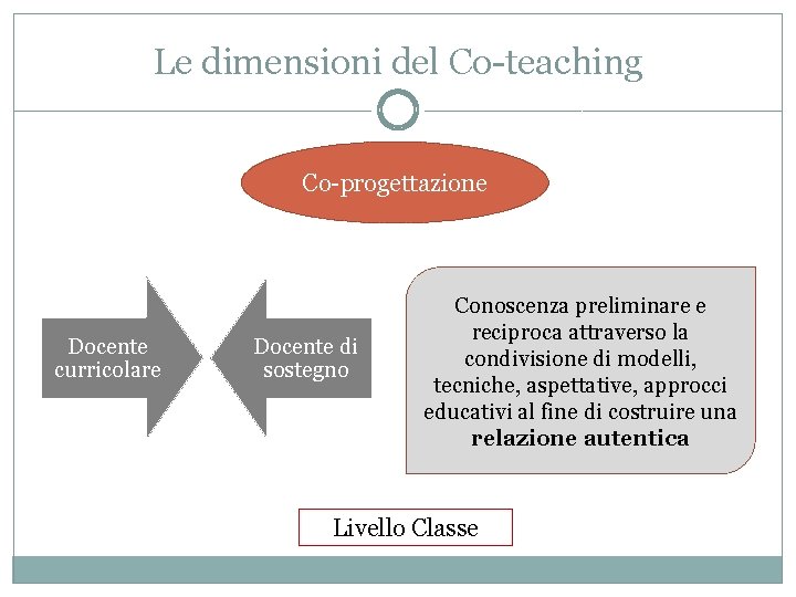 Le dimensioni del Co-teaching Co-progettazione Docente curricolare Docente di sostegno Conoscenza preliminare e reciproca