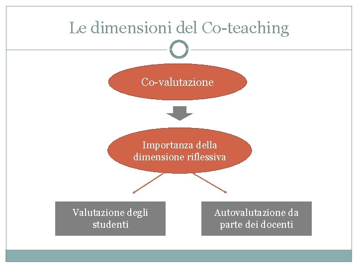 Le dimensioni del Co-teaching Co-valutazione Importanza della dimensione riflessiva Valutazione degli studenti Autovalutazione da