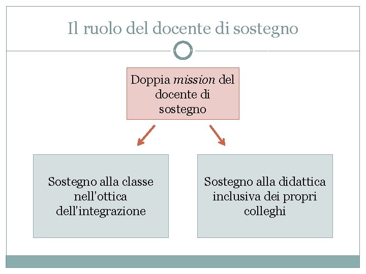 Il ruolo del docente di sostegno Doppia mission del docente di sostegno Sostegno alla