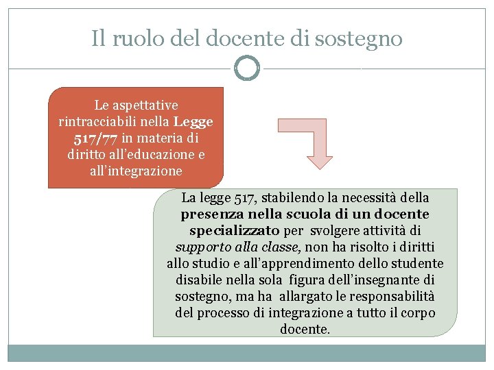 Il ruolo del docente di sostegno Le aspettative rintracciabili nella Legge 517/77 in materia