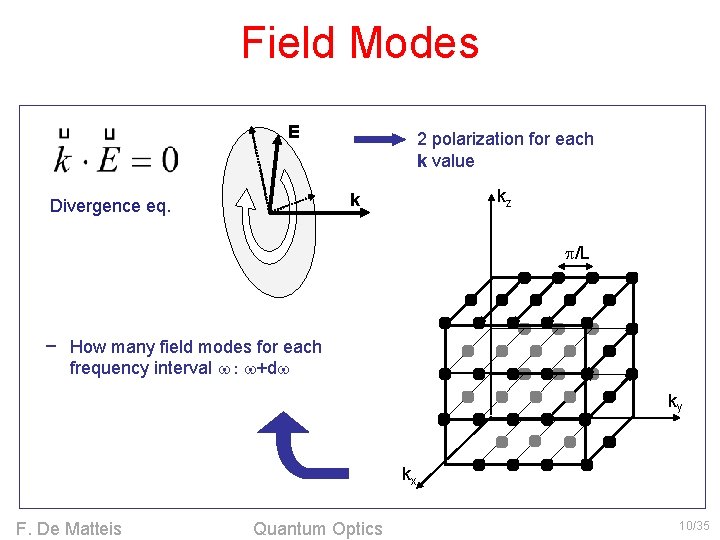 Field Modes E 2 polarization for each k value kz k Divergence eq. /L