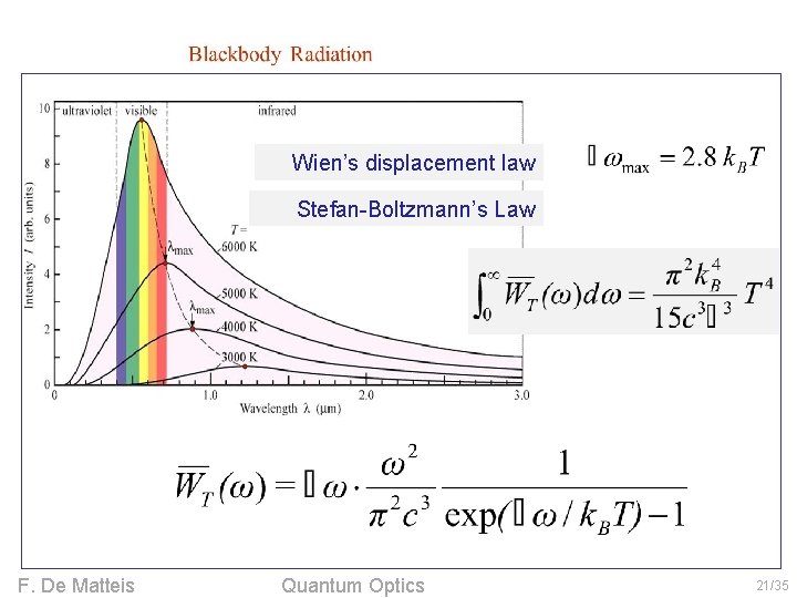 Wien’s displacement law Stefan-Boltzmann’s Law F. De Matteis Quantum Optics 21/35 