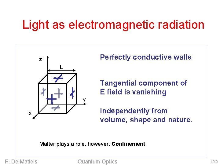 Light as electromagnetic radiation Perfectly conductive walls z L Tangential component of E field
