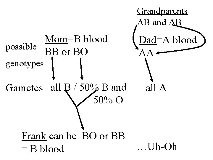 Grandparents AB and AB Mom=B blood possible BB or BO genotypes Gametes all B