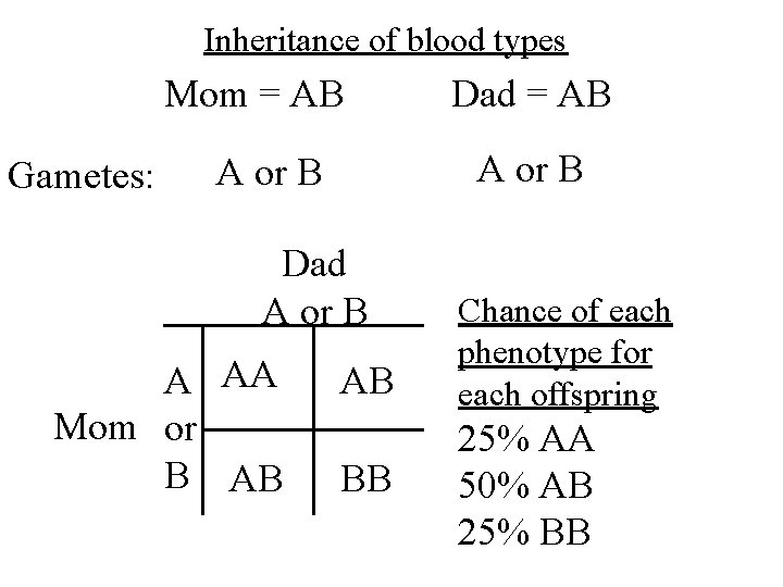 Inheritance of blood types Mom = AB Gametes: A or B Dad A or