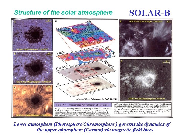 Structure of the solar atmosphere SOLAR-B Lower atmosphere (Photosphere/Chromosphere ) governs the dynamics of
