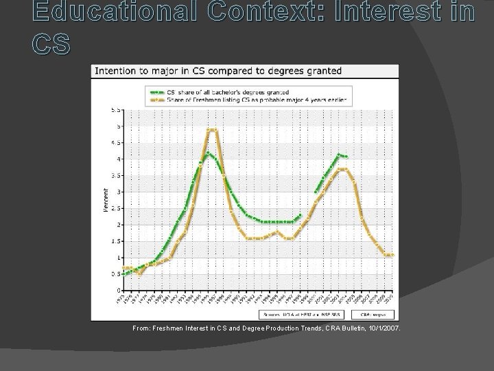 Educational Context: Interest in CS From: Freshmen Interest in CS and Degree Production Trends,