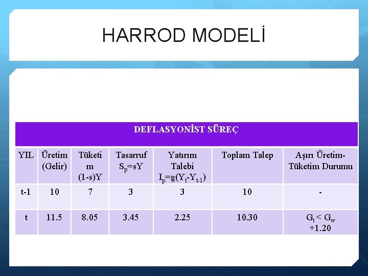 HARROD MODELİ DEFLASYONİST SÜREÇ YIL Üretim (Gelir) Tüketi m (1 -s)Y Tasarruf Sp=s. Y