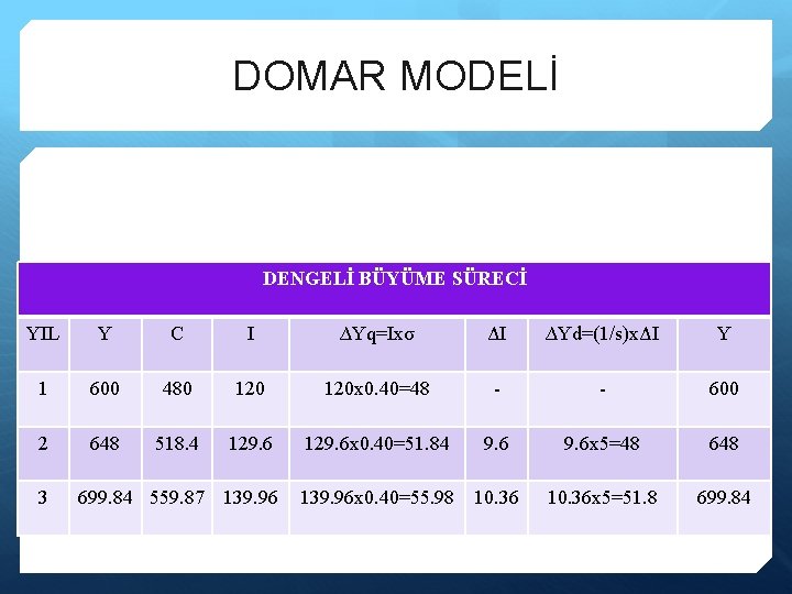 DOMAR MODELİ DENGELİ BÜYÜME SÜRECİ YIL Y C I ∆Yq=Ixσ ΔI ∆Yd=(1/s)xΔI Y 1