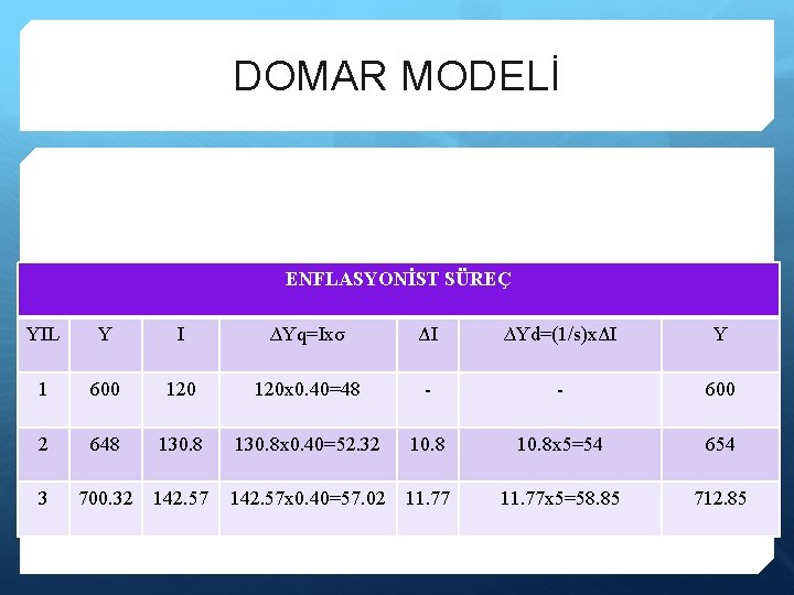 DOMAR MODELİ ENFLASYONİST SÜREÇ YIL Y I ∆Yq=Ixσ ΔI ∆Yd=(1/s)xΔI Y 1 600 120