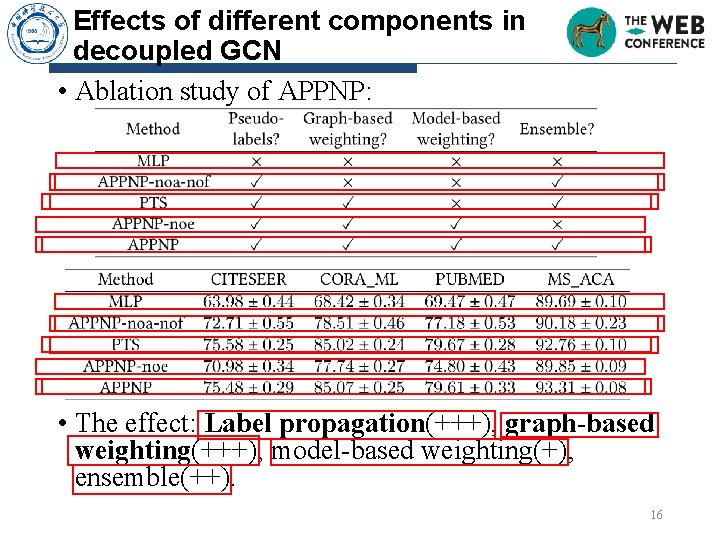 Effects of different components in decoupled GCN • Ablation study of APPNP: • The Effects of different components in decoupled GCN • Ablation study of APPNP: • The