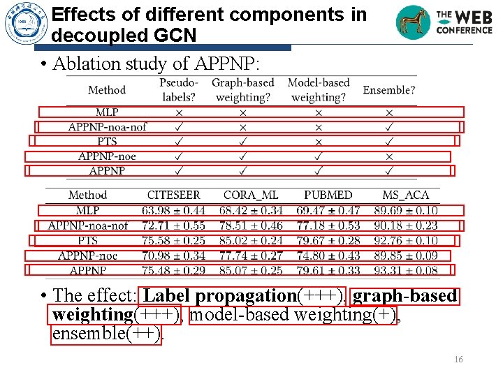 Effects of different components in decoupled GCN • Ablation study of APPNP: • The