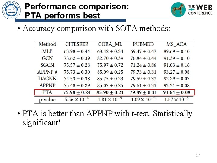 Performance comparison: PTA performs best • Accuracy comparison with SOTA methods: • PTA is Performance comparison: PTA performs best • Accuracy comparison with SOTA methods: • PTA is