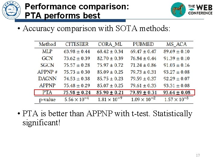 Performance comparison: PTA performs best • Accuracy comparison with SOTA methods: • PTA is