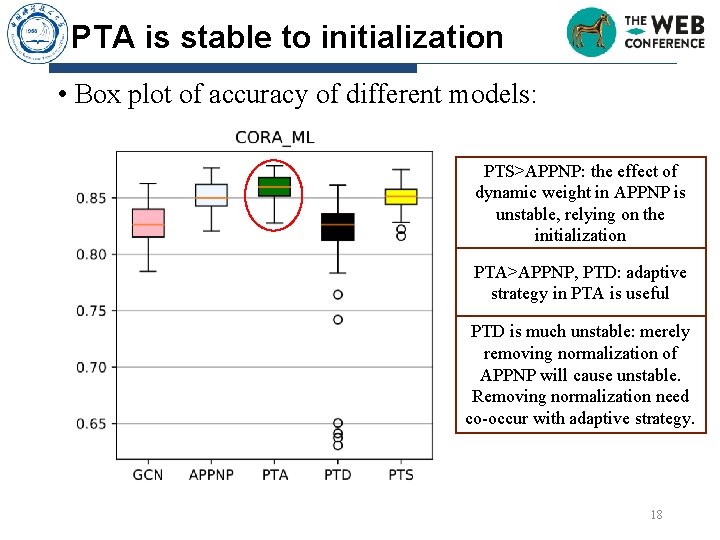 PTA is stable to initialization • Box plot of accuracy of different models: PTS>APPNP: PTA is stable to initialization • Box plot of accuracy of different models: PTS>APPNP: