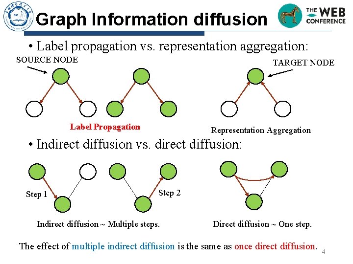 Graph Information diffusion • Label propagation vs. representation aggregation: SOURCE NODE TARGET NODE Label