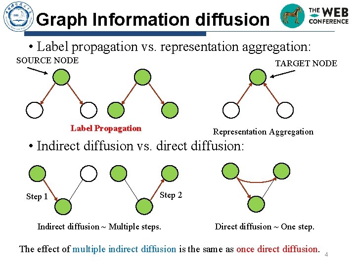 Graph Information diffusion • Label propagation vs. representation aggregation: SOURCE NODE TARGET NODE Label Graph Information diffusion • Label propagation vs. representation aggregation: SOURCE NODE TARGET NODE Label