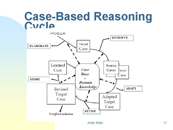 Case-Based Reasoning Cycle Alain Mille 11 