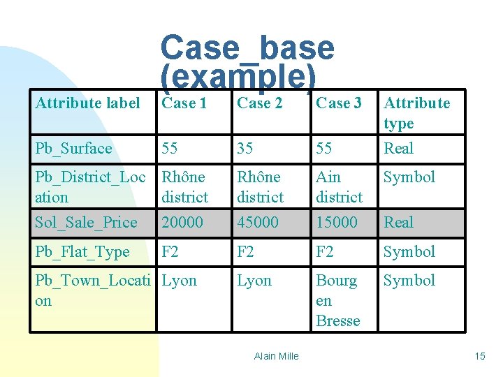Attribute label Case_base (example) Case 1 Case 2 Case 3 Attribute type 55 35