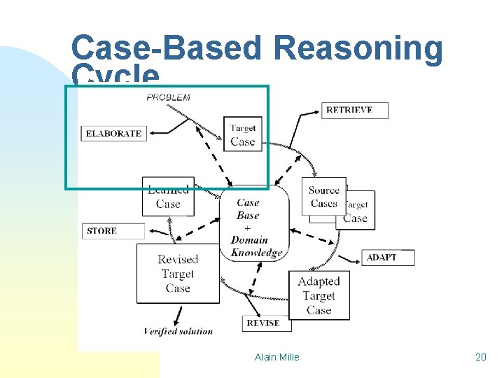 Case-Based Reasoning Cycle Alain Mille 20 