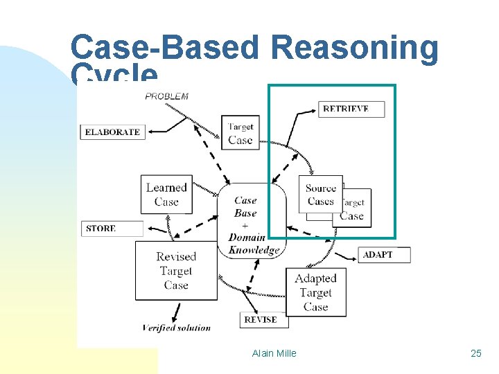 Case-Based Reasoning Cycle Alain Mille 25 