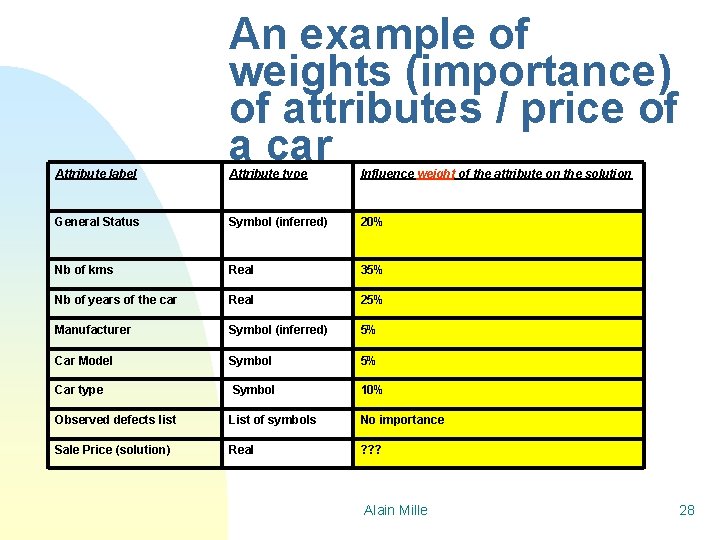 An example of weights (importance) of attributes / price of a car Attribute label