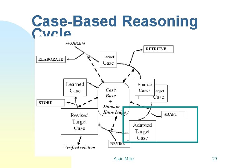 Case-Based Reasoning Cycle Alain Mille 29 